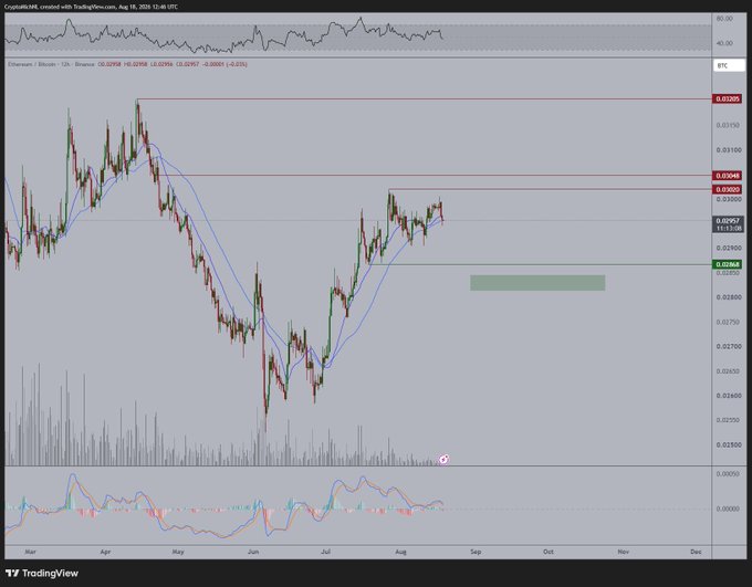 A TradingView candlestick chart for 'Ethereum / Bitcoin' on Binance, showing price action with moving averages, volume, and an oscillator indicator at the bottom, dated August 19, 2025.