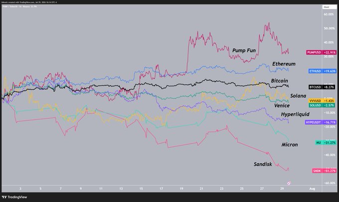 The image is a TradingView chart tracking relative performance since July 1, 2025, showing Pump Fun up 32.91% and Ethereum up 19.63% as top performers, while memory stocks like Sandisk (-51.23%) and Micron (-31.27%) sit at the bottom, visually confirming the post's observation that memory stocks have crashed roughly 50% while Pump Fun and Ethereum have gained over 20% each going into Q3.