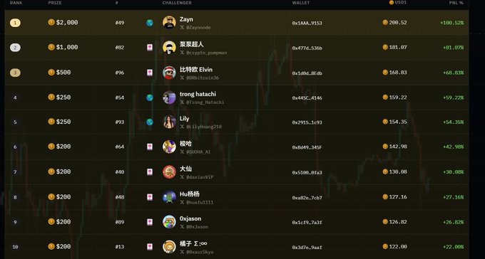 A cryptocurrency competition leaderboard showing top 10 ranked participants including 'Zayn', '呆呆超人', '比特币 Elvin', and others with their USDC prizes ranging from $2,000 to $2,800 and PNL percentages.