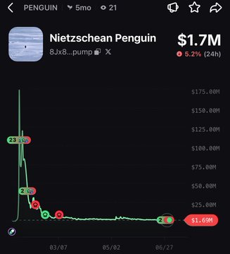 A cryptocurrency chart showing the 'Nietzschean Penguin' token (PENGUIN) with a market cap of $1.7M, displaying a sharp price spike followed by a decline to $1.69M, down 5.2% over 24 hours.