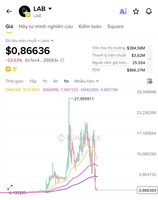 A Binance price chart for the LAB token, showing a current price of $0.86636, down 23.53%, with a market cap of $384.58M and a significant price spike visible on the 1-hour timeframe.