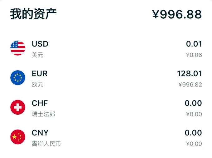 A screenshot showing assets worth ¥996.88, including USD (0.01), EUR (128.01, ¥996.82), CHF (0.00), and CNY (0.00), with flags displayed next to each currency.