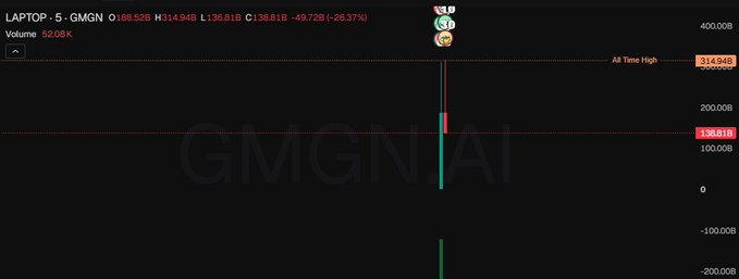 A dark financial chart for the ticker 'LAPTOP' showing a massive price spike to an all-time high of 314.94B followed by a crash to 138.81B, with the volume at 520.8K.