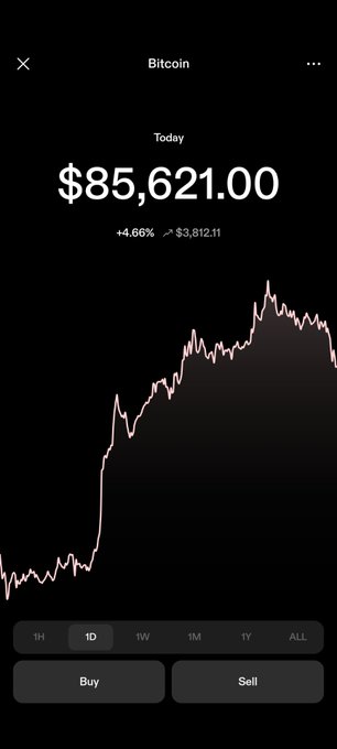 A mobile app screenshot showing Bitcoin at $85,621.00, up +4.66% (+$3,812.11) for the day, with a 1D price chart selected.