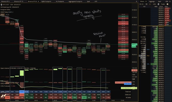 A Bookmap heatmap of BTC/USDT on Binance shows a sharp sell-off from ~$83,200 down to ~$80,400 with annotations "mostly new shorts opening" and "Session VWAP" marking the intraday pivot around $80,850–$81,000, alongside an order book depth chart on the right. The lower panels display delta volume (~11.33K) and CVD (7 periods, -11.86K), supporting the caption's view that aggressive weekend short positioning has so far failed to drive price below the session VWAP pivot.