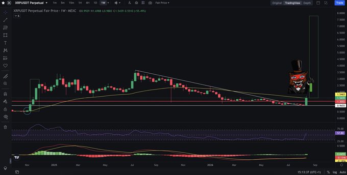 A TradingView weekly chart of XRP/USDT Perpetual shows price at $1.5439, hovering just below the 50-week EMA at $1.5450, illustrated with a phoenix meme suggesting an impending breakout rally. The chart displays a long consolidation with a descending triangle pattern ending in a recent sharp green candle, visually reinforcing the post's claim about a critical technical level being tested.