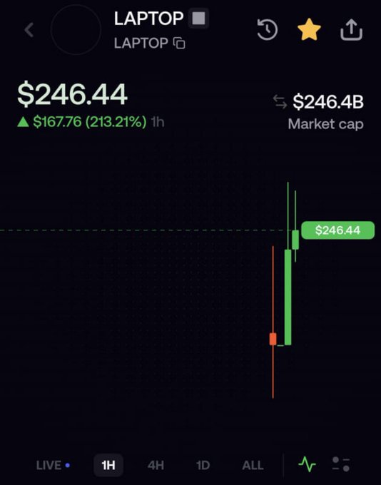 A cryptocurrency price screen for the token LAPTOP showing a current price of $246.44, up $167.76 (213.21%) in the past hour, with a market cap of $246.4B.