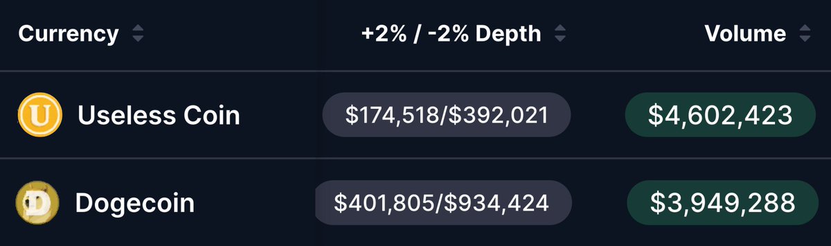 The image displays a comparison table between Useless Coin (USELESS) and Dogecoin (DOGE), showing their +2%/-2% market depth ($174,518/$392,021 vs. $401,805/$934,424) and trading volume ($4,602,423 vs. $3,949,288). The data supports the post's claim that $USELESS has surpassed Dogecoin in trading volume and is emerging as a leading memecoin contender this cycle.