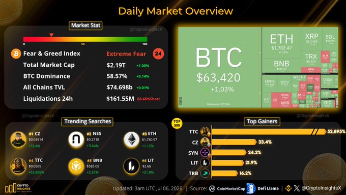 A crypto market dashboard showing BTC at $63,420 (+1.03%) with an "Extreme Fear" reading of 24 on the Fear & Greed Index, total market cap of $2.19T, and top gainers led by $TTC (+52,895%), $CZ (+33.4%), $SYN (+24.2%), $LIT (+21.9%), and $TRB (+16.2%), alongside trending searches for $NES, $ETH, and $BNB—matching the accompanying July 6, 2026 market overview post.