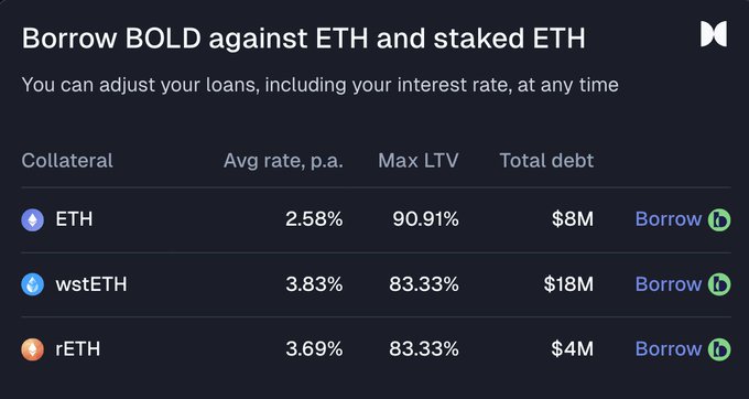 DeFi lending interface showing options to Borrow BOLD against ETH and staked ETH, with interest rates, max LTV ratios, and total debt for ETH, wstETH, and rETH collaterals.