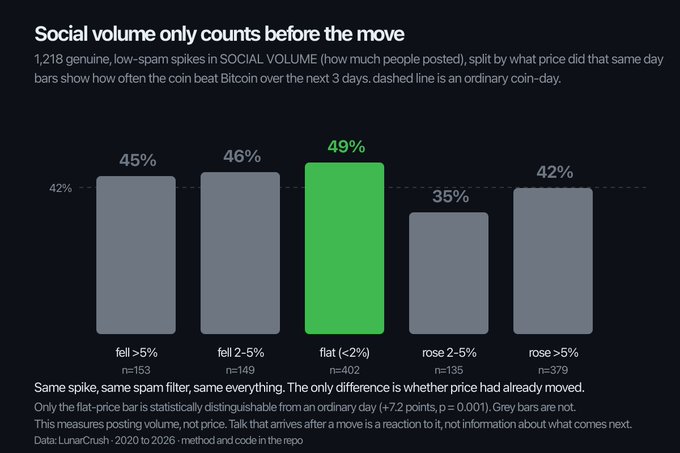 A chart titled 'Social volume only counts before the move' showing 1,218 social volume spikes split by price action: fell >5% (45%), fell 2-5% (46%), flat (49%, highlighted green), rose 2-5% (35%), rose >5% (42%), with data from LunaCrush 2020 to 2026.