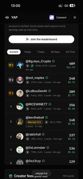 A mobile screenshot of the YAP app leaderboard showing top earners ranked by points, with @Bg.Jeys_Crypto in first place with 409 points and earnings of $14.95.