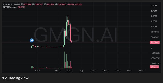 A TradingView chart of $TYLER on a 15-minute timeframe shows the token surging to a high of ~$221.52K before crashing to $257.90K (down -16.11%), illustrating the volatile pump-and-dump warning in the post about chasing overheated beta plays like $TYLER, $SUPERMAN, $LUKE, and $TJR beyond safer bets like $ANSEM.