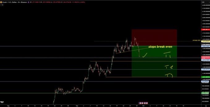 A trading chart showing XAUUSD (Gold vs US Dollar) on a 1-hour timeframe, with red and green zones marked, handwritten annotations including 'stops break even', 'T1', 'T2', and 'T3' indicating take-profit levels.