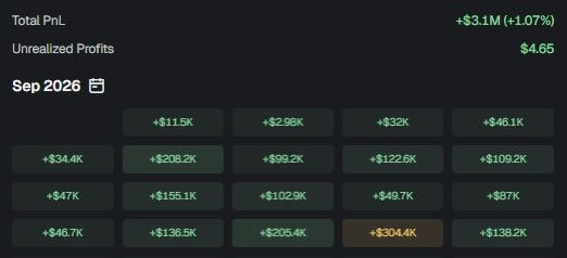 A financial dashboard showing 'Total PnL' of '+$3.31M (+1.07%)' and 'Unrealized Profits' of '$4.65' for 'Sep 2026', with a grid of individual profit/loss values.
