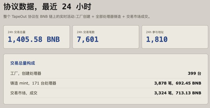 A Chinese-language data dashboard showing TapeOut protocol statistics on BNB Chain for the last 24 hours, with 1,405.58 BNB in total transactions, 7,601 trades, and 1,810 participating addresses.
