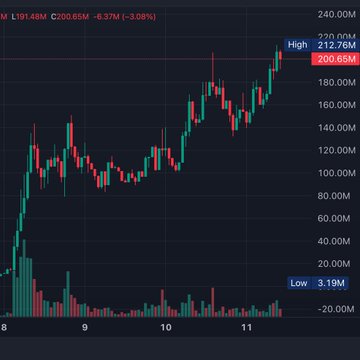 A candlestick chart shows $CASHCAT reaching a high of $212.76M, with the current price displayed at $200.65M (+6.37M, -3.08%), confirming the token's milestone of hitting a $200 million market cap on the Robinhood chain. The chart tracks price action from early August through mid-November, illustrating a significant upward trend culminating in the recent peak.