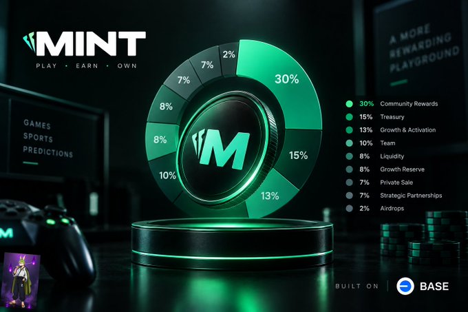 Promotional graphic for 'MINT' token ('PLAY • EARN • OWN') showing tokenomics distribution with 30% Community Rewards, 15% Treasury, 13% Growth & Activation, and other allocations, built on BASE chain.