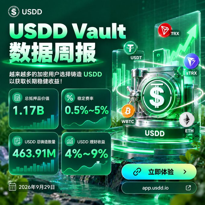 A promotional infographic for USDD Vault dated September 29, 2026, highlighting a total collateral value of $1.17B, a stability fee of 0.5%-5%, 463.91M USDD minted, and yield returns of 4%-9%, supported by assets like TRX, USDT, sTRX, WBTC, and ETH.