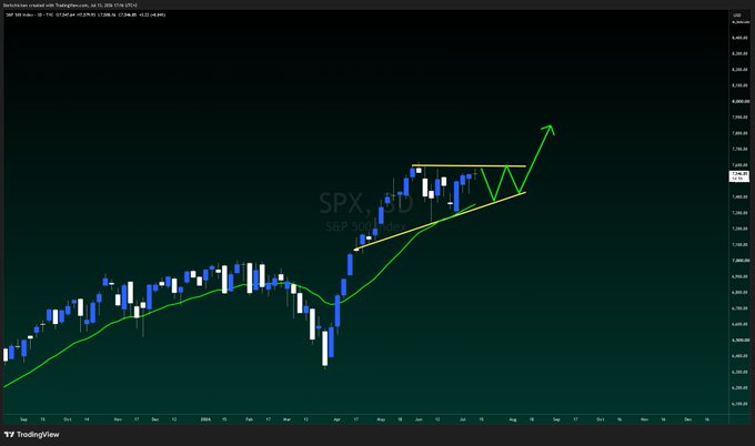 A candlestick chart of the S&P 500 (SPX) on TradingView displays an annotated potential price path showing an ascending triangle consolidation pattern around the 7,300 level, with an arrow projecting a breakout higher, though the accompanying caption frames this as "summer chop time" similar to Bitcoin.