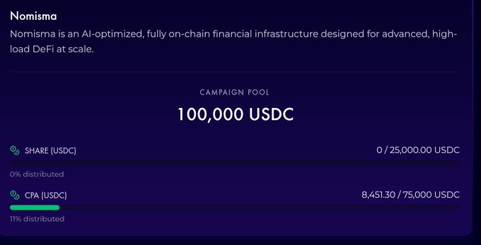 In this screenshot of a campaign management platform, there's a large pool of USDC rewards that users can allocate towards different campaigns. The reward pool contains a total of 100,000 USDC. The allocation of funds towards content and visibility amounts to 25,000 USDC, while CPA or Content and Advertiser Protection amounts to 75,000 USDC. This demonstrates the balancing act between acquiring new customers and retaining existing ones within an AI-optimized campaign management system.