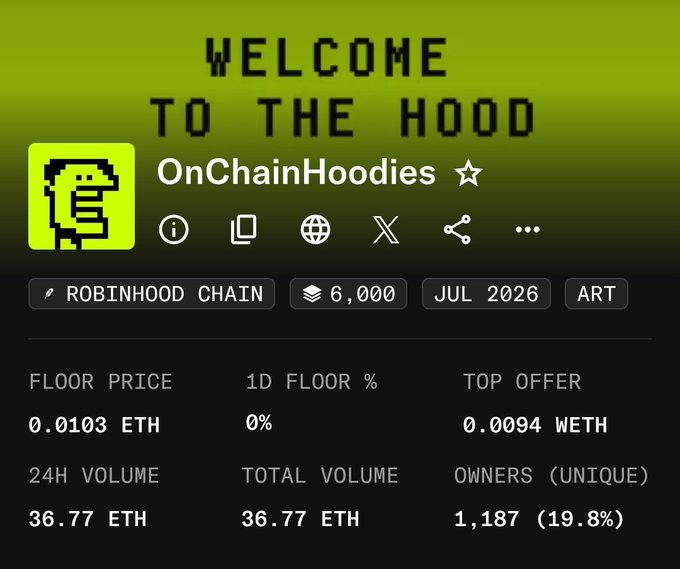 An NFT collection page titled 'Welcome to the Hood' for OnChainHoodies on Robinhood Chain, showing a floor price of 0.0103 ETH, 24H volume of 36.77 ETH, and 1,187 unique owners.