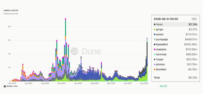 A stacked bar chart from Dune titled 'weekly volume' showing trading terminals from Jan 2024 to Sep 2026, with a legend listing for 2026-08-31: forno $2.38b, gmgn $2.07b, axiom $741.01m, pumpapp $489.51m, basedbot $450.48m, maestro $110.99m, terminal $99.58m, trojan $20.76m, photon $10.76m, bonkbot $6.78m, Total $6.35b.