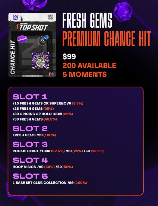 A digital pack details page for "Fresh Gems Premium Chance Hit" priced at $99 with 200 available and 5 moments, showing the breakdown of possible rewards across five slots including Fresh Gems (3.5%), Rookie Debut/1000 (62.5%), and Hoop Vision/99 (50%). The image directly corresponds to the post promoting this upcoming pack drop at 4:30 PM ET on NBA Top Shot.