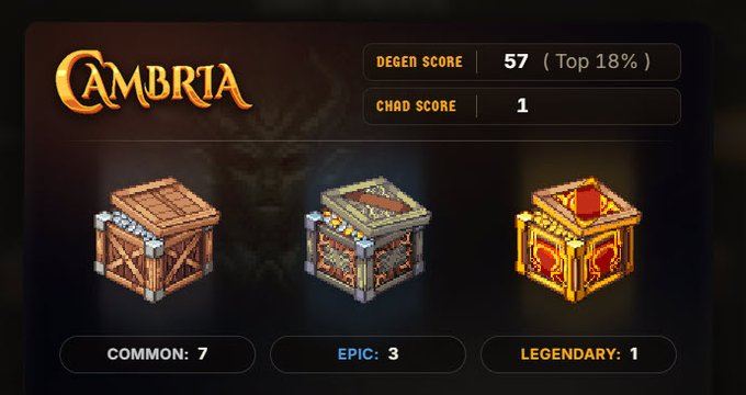 A Cambria game rewards screen showing a "Degen Score" of 57 (Top 18%) and "Chad Score" of 1, along with three Loot Chests categorized as Common: 7, Epic: 3, and Legendary: 1. The image relates to the post by showcasing the free Loot Chest rewards available to users who connect their wallet at lobby.cambria.gg, illustrating the in-game collectibles users can claim.