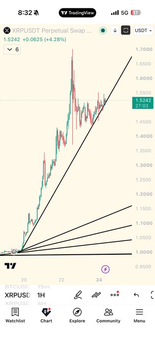 A TradingView mobile chart shows the XRPUSDT Perpetual Swap pair at 1.5242, up 4.28%, on a 1H timeframe with technical trend lines.