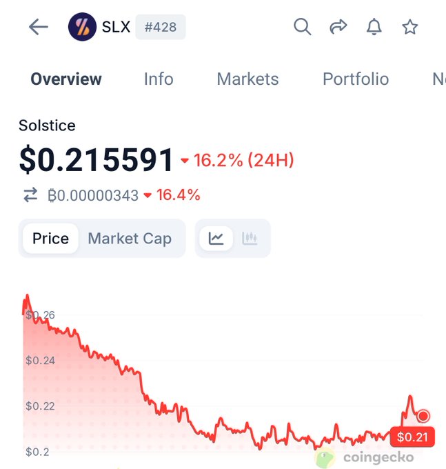CoinGecko price chart for Solstice (SLX) #428, showing a current price of $0.215591 with a 24H decline of 16.2%, and the price has trended downward from around $0.26 to $0.21.