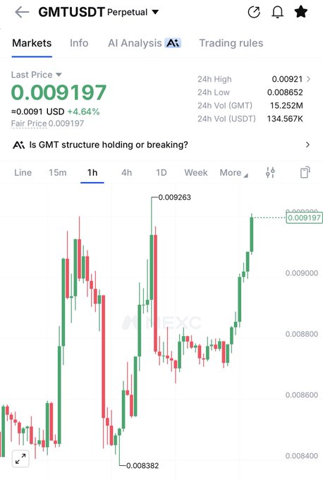 A mobile trading interface displays the GMT/USDT perpetual contract chart with a current price of 0.009197 USD (+4.64%), showing a strong upward move toward the recent high of 0.009263 on the 1-hour timeframe, reflecting the bullish momentum mentioned in the "$gmt start" post.