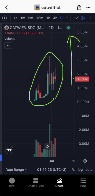 The image shows a TradingView candlestick chart for CATWIF/USDC on the daily timeframe, with a green hand-drawn circle highlighting a consolidation phase around the 1.64M level and an upward arrow pointing toward 5.00M, visually reinforcing the post's comparison to ANSEM's prior pattern of accumulation followed by a parabolic breakout.