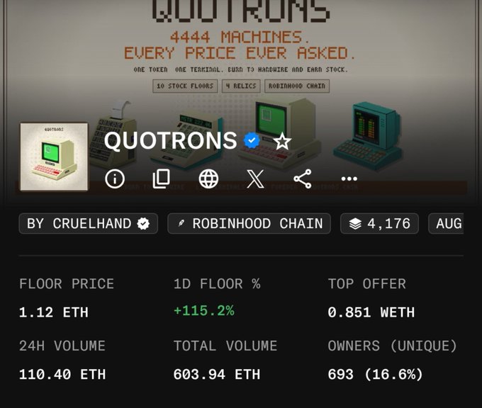 A screenshot of the Quotron404 NFT collection page on Robinhood Chain shows a floor price of 1.12 ETH (+115.2%) with 4,176 items, 110.40 ETH 24h volume, and 693 unique owners (16.6%), created by @cruelhandeth (Sergio).