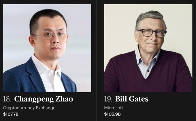 Side-by-side portraits show Changpeng Zhao ("CZ"), founder of cryptocurrency exchange Binance, ranked #18 with a net worth of $107.7B, surpassing Bill Gates of Microsoft, ranked #19 with $105.9B, illustrating the post's claim that CZ has overtaken Gates on the global billionaire rankings.