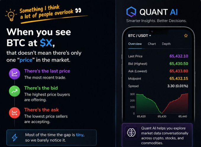 A 'QUANT AI - Smarter Insights. Better Decisions.' infographic explaining that BTC at $X has multiple prices (Last Price 65,432.10, Bid 65,430.50, Ask 65,433.80, Midpoint 65,432.15, Spread 3.30) with a screenshot of their BTC/USDT market data app.