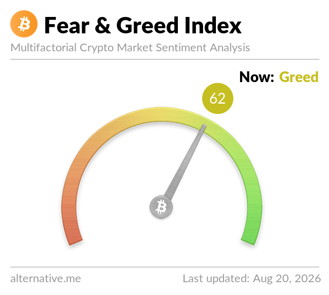 The image displays a Fear & Greed Index gauge from alternative.me showing a current value of 62, indicating "Greed" sentiment on August 20, 2026, reflecting the post's point about Bitcoin market sentiment rapidly shifting from bearish to bullish over two weeks.