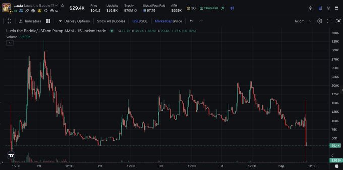 A TradingView candlestick chart for "Lucia the Baddie/USD" on the Axiom DEX shows a sudden 6.16% price spike to $29.40, reflecting the meme coin's volatility. The chart highlights the irony of trading altcoins on Solana while missing gains from a Robinhood stock pair, as the price recently surged from lows around $25K toward $30K in a sharp upward move.