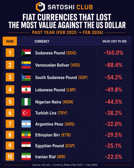The image shows a table with various currency values, including the US dollar, against different countries' currencies. The table displays the value of each country's currency compared to the US dollar over the past year. The most recent data indicates that the value of the US dollar has decreased relative to other countries' currencies. This information highlights how interconnected economies are and emphasizes the importance of understanding global financial trends for individuals, businesses, and governments alike.