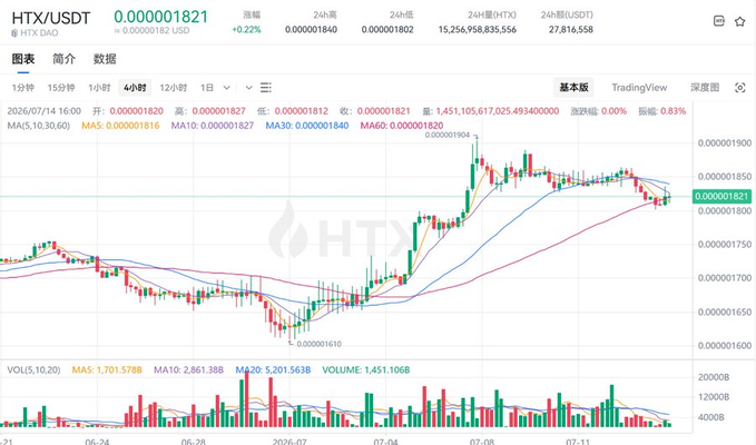A 4-hour candlestick chart of the HTX/USDT trading pair on the HTX DAD exchange, showing a price of 0.000001821 USDT, technical indicators, and trading volume data from late June to mid-July 2026.