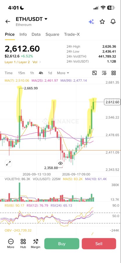 A mobile screenshot of a cryptocurrency trading app showing the ETH/USDT price at $2,612.60 on the 4-hour chart, with moving averages, volume indicators, and Buy/Sell buttons at the bottom.