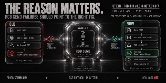 An infographic titled "THE REASON MATTERS" comparing old vs new RGB send failure error attribution, highlighting the fix from "Insufficient allocation slots" to "Insufficient Sats/Bitcoins" for UTEXO RGB-LIB v0.3.0-BETA.39-BFA.