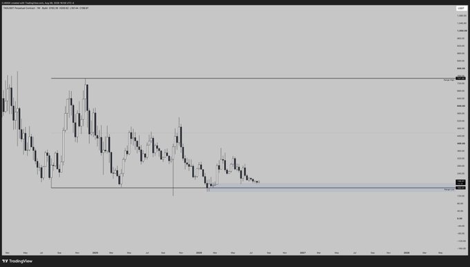 A candlestick chart from TradingView shows the price action of TAOUSD (Bitfinex) from late 2024 into 2025, with price consolidating in a range between approximately $360 (range low) and $560 (range high). The chart visually supports the post's claim by highlighting how a breakout from the current range-bound consolidation at the lower support level would appear as a significant, clear move in hindsight.