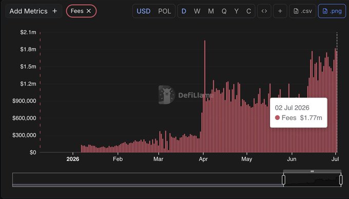 A DefiLlama chart displays Polymarket (POL) daily fees in USD, showing growth from near zero in early 2026 to approximately $1.77 million on July 2, 2026, with a sharp upward trend beginning in April. The rising fees support the post's bullish outlook on $POLY, illustrating that despite resolution and performance criticisms, the platform's financial metrics have shown significant improvement heading into mid-2026.