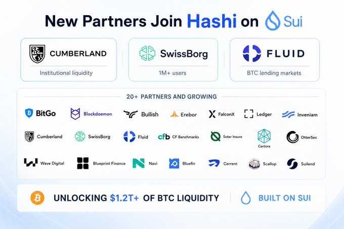 The image announces that Cumberland (institutional liquidity), SwissBorg (1M+ users), and Fluid (BTC lending markets) have officially joined Hashi on Sui, joining 20+ existing partners including BitGo, Ledger, Bullish, and Wave Digital. It highlights the unlocking of $1.2T+ of BTC liquidity on Sui, visually reinforcing the post's message that Hashi bridges real Bitcoin with Sui's smart contract capabilities rather than relying on wrapped BTC solutions.
