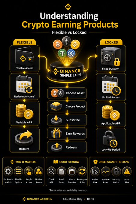 An infographic titled 'Understanding Crypto Earning Products: Flexible vs Locked' from Binance Academy compares Binance Simple Earn features, showing processes like 'Choose Asset,' 'Choose Product,' 'Subscribe,' 'Earn Rewards,' and 'Redeem.'