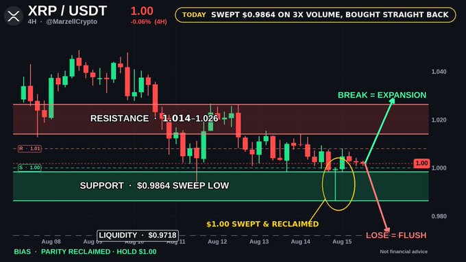 A financial chart showing XRP/USDT trading analysis with candlestick patterns, highlighting 'RESISTANCE' at 1.014-1.026, 'SUPPORT' at $0.9864 sweep low, and notes about a liquidity sweep and reclaim.