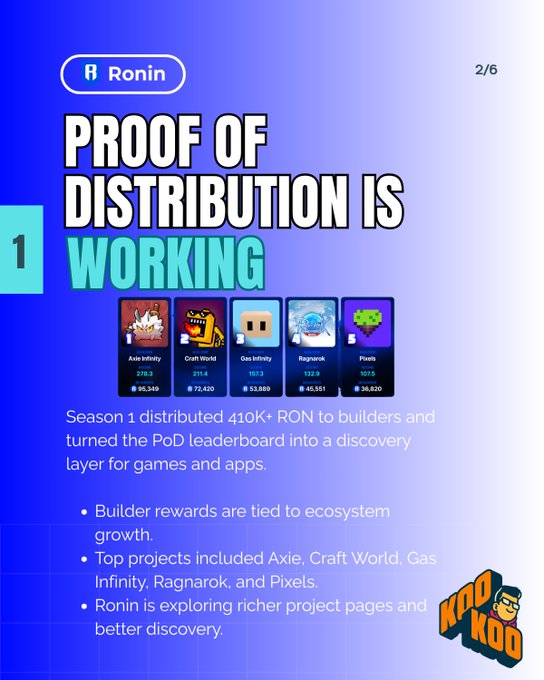 A blue-themed Ronin presentation slide marked "2/6" titled "PROOF OF DISTRIBUTION IS WORKING," showing project leaderboard cards for Axie Infinity, Craft World, Gas Infinity, Ragnarok, and Pixels, noting that "Season 1 distributed 410K+ RON to builders."