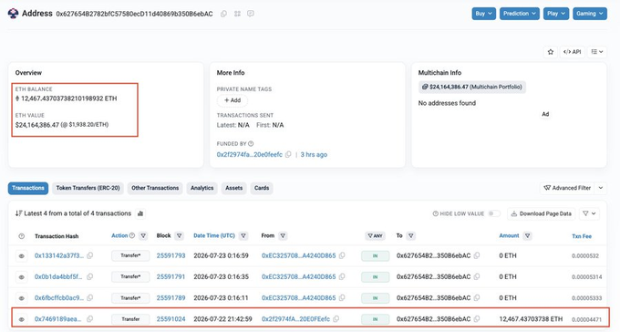 A screenshot of an Ethereum blockchain address page showing a balance of 12.43703738210198932 ETH ($24,164,386.47) and a recent transfer transaction of 12,467.43703738 ETH.