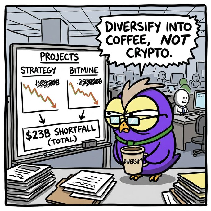 In this image, there are two characters - an owl wearing glasses and a man sitting at his desk using a computer, which has a large graph displayed behind him. The owl appears to be talking about strategies related to coffee and cryptocurrency, expressing its concern over the risks associated with diversifying corporate treasuries into digital assets in times of market volatility or decline. The post features data from @Strategy showing $13B loss, and @BitMNR reporting $10B loss as the crypto market declines underlines the potential risks involved in such strategies during turbulent economic conditions.